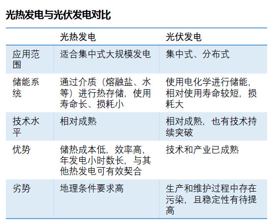 光熱發(fā)電與光伏發(fā)電的不同